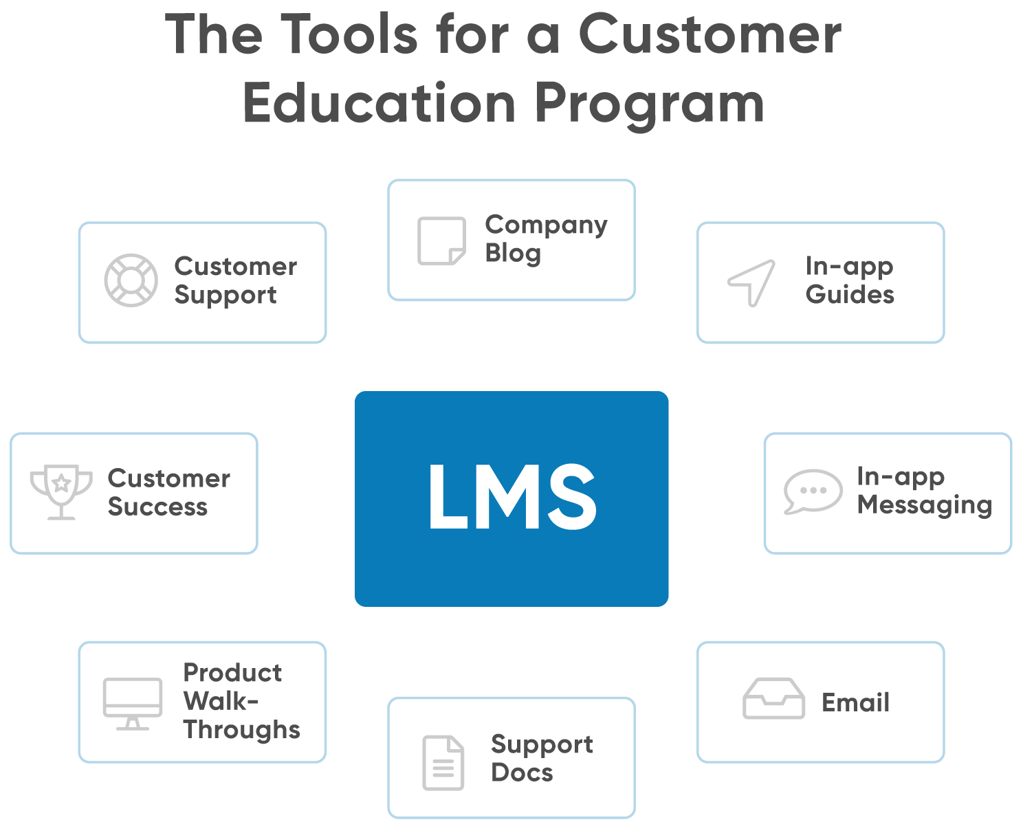 Customer education tools