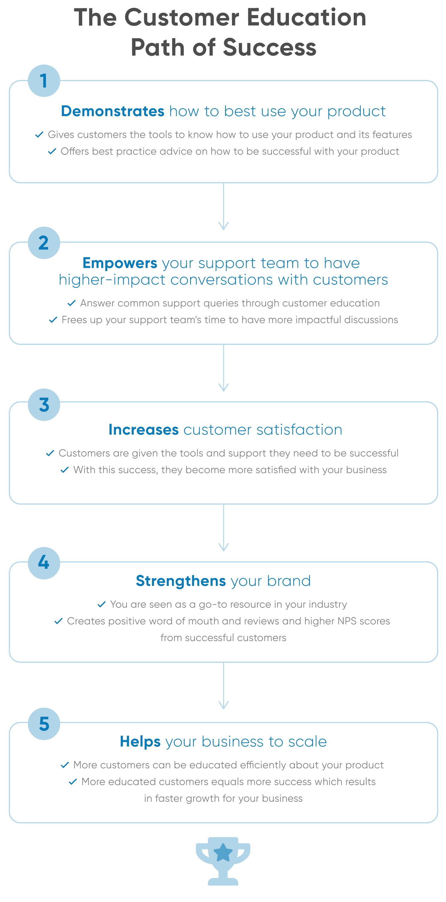 The Ultimate Guide to Customer Education in SaaS: Best Practices