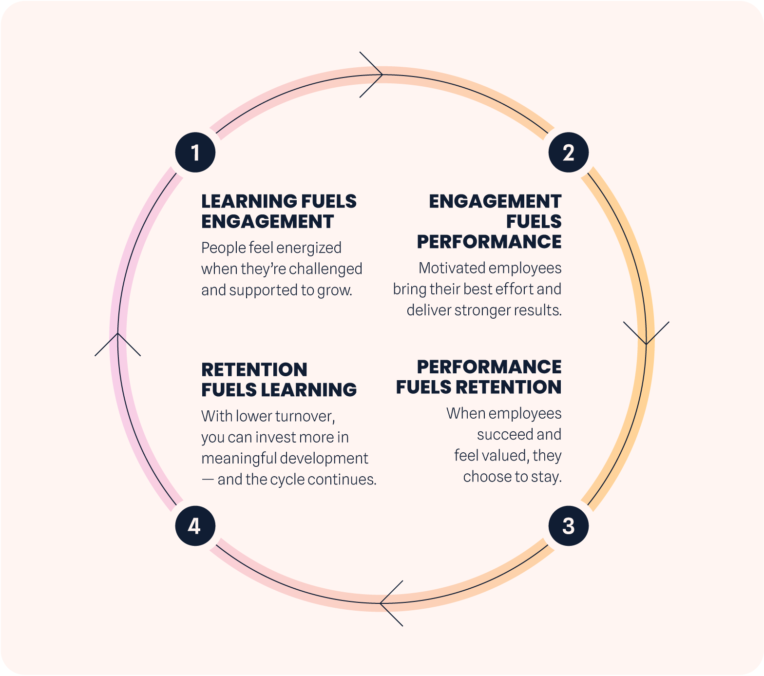 Employee retention strategies using learning, internal mobility, and competency frameworks to reduce turnover and boost engagement.
