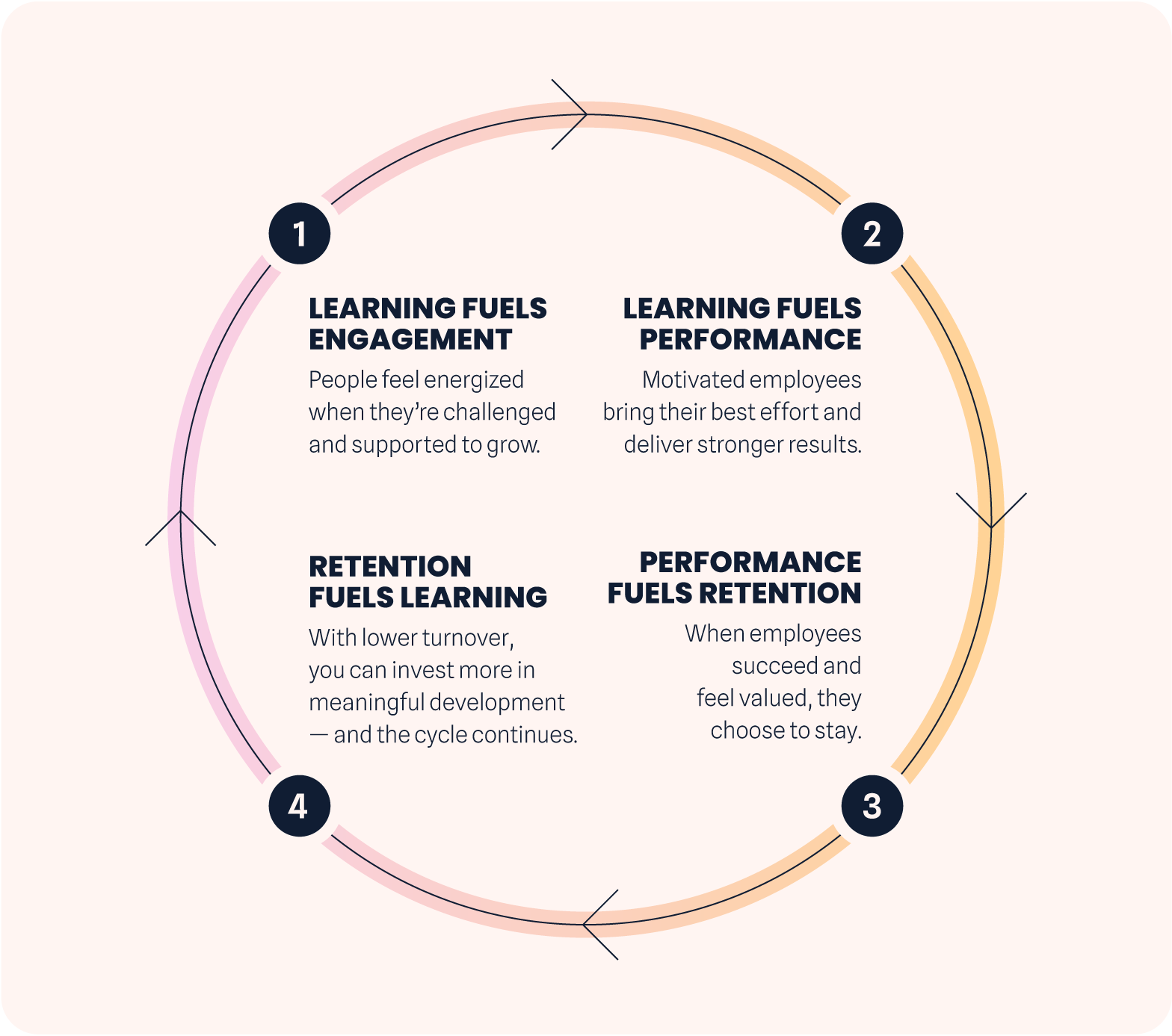 Employee retention strategies using learning, internal mobility, and competency frameworks to reduce turnover and boost engagement.
