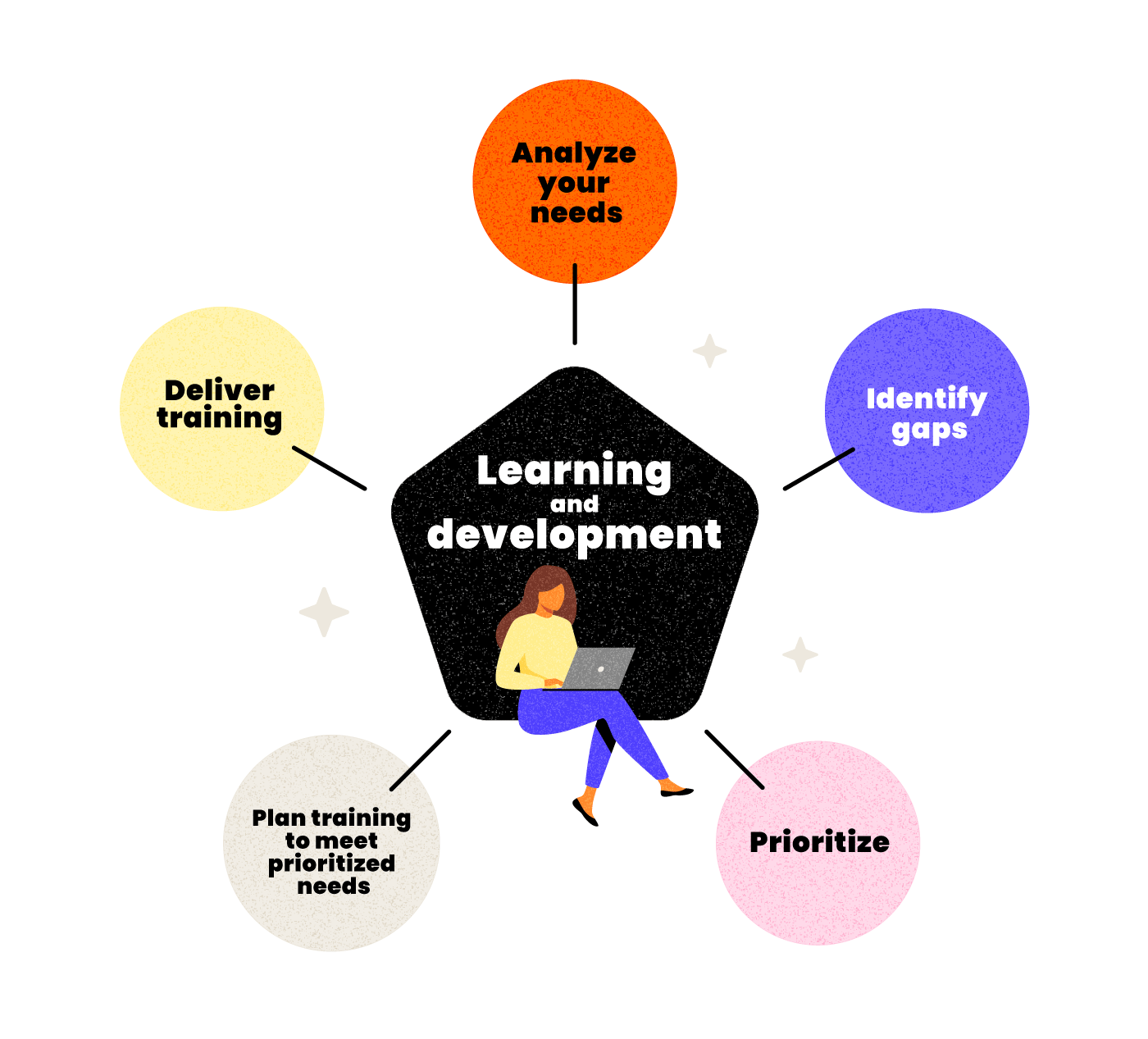 Learning and Development Support