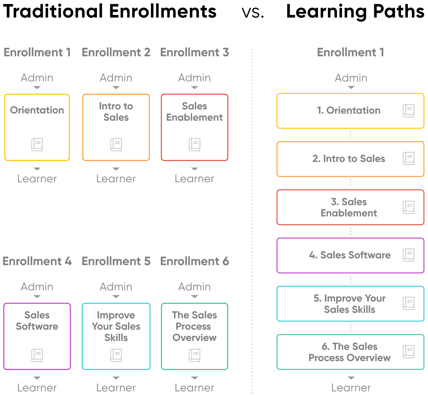 Use Learning Paths to Create Structured Training Programs
