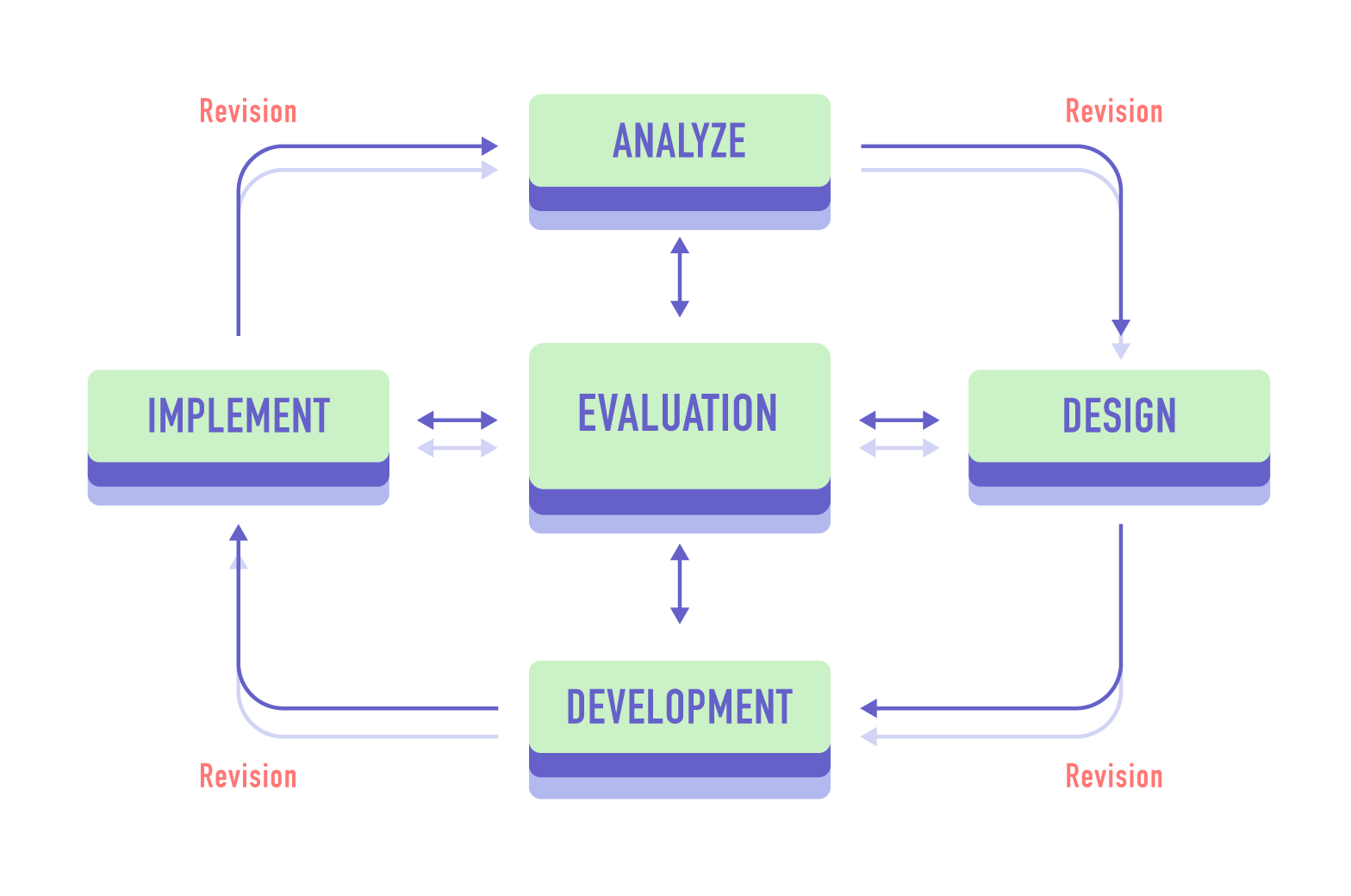 ADDIE: 5 Steps To Effective Training Courses