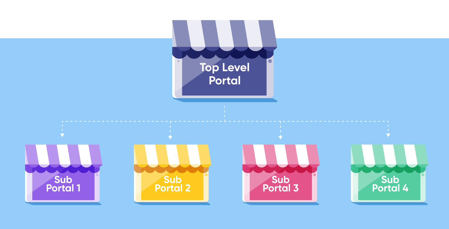 The portals in an extended enterprise LMS