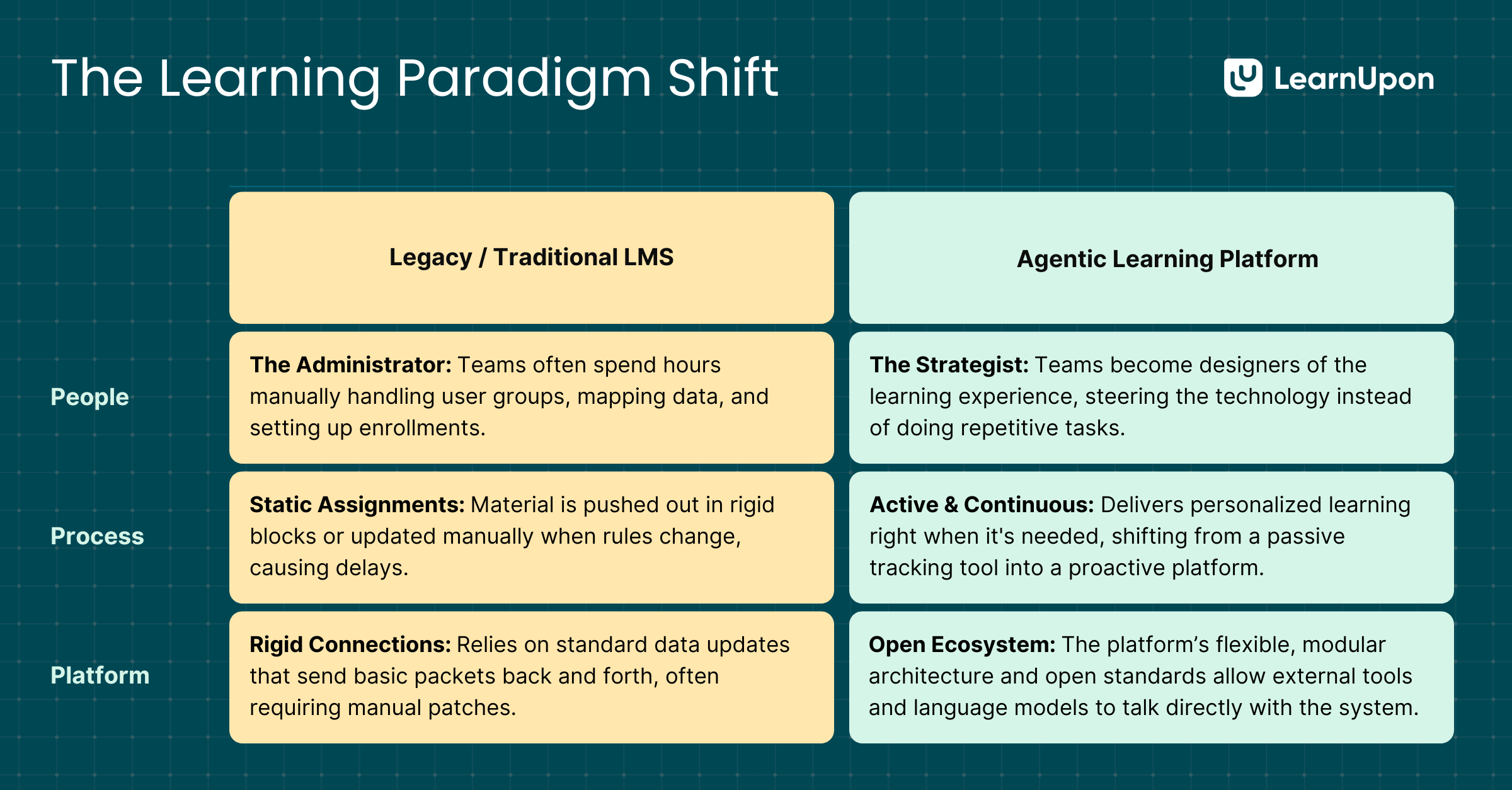 Legacy LMS vs Agentic Learning Platform