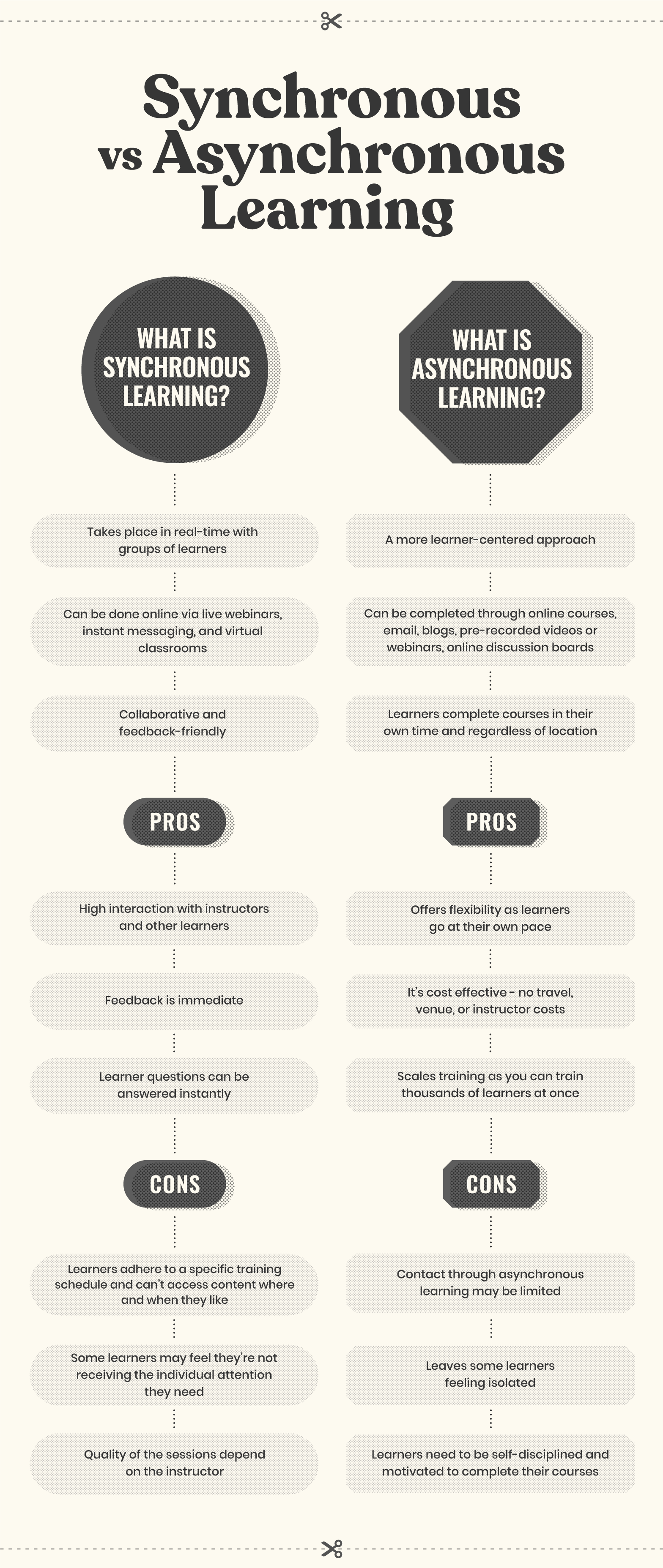 A graphic highlighting Synchronous vs Asynchronous Learning