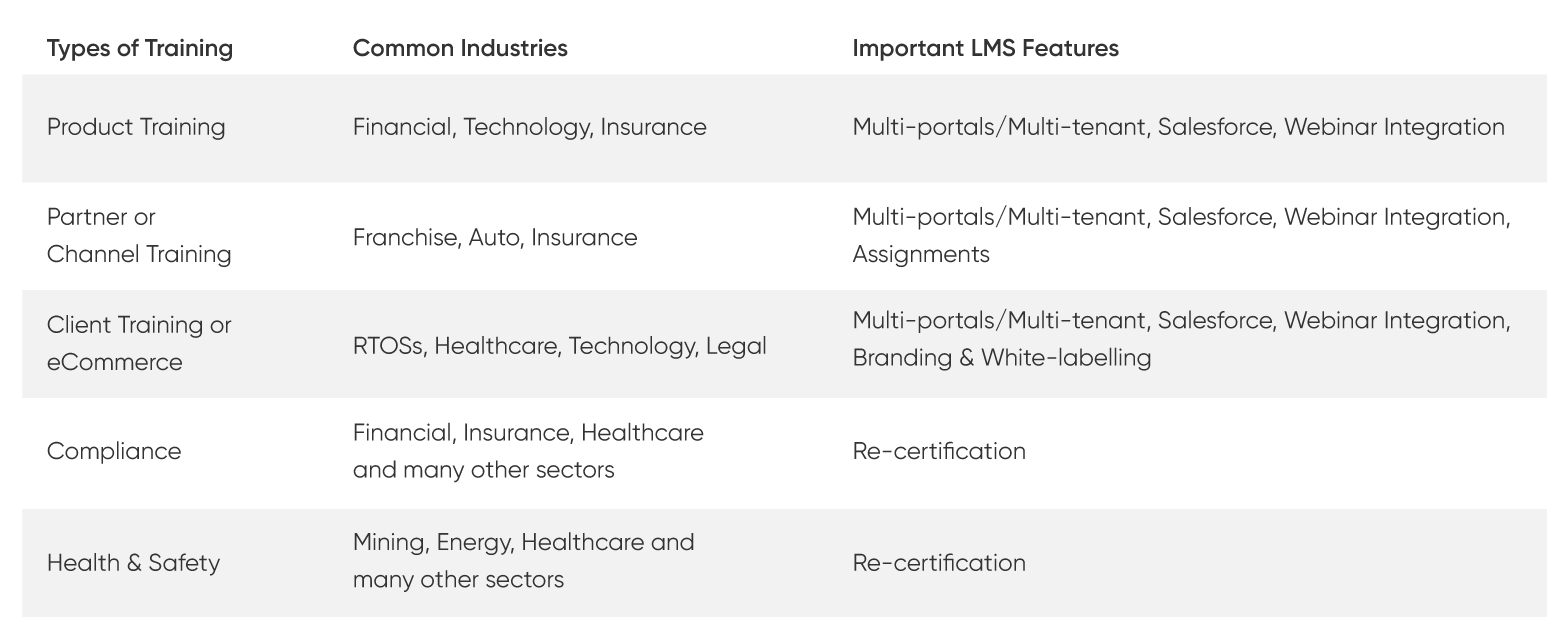 Common LMS use cases of Australian eLearning by industry