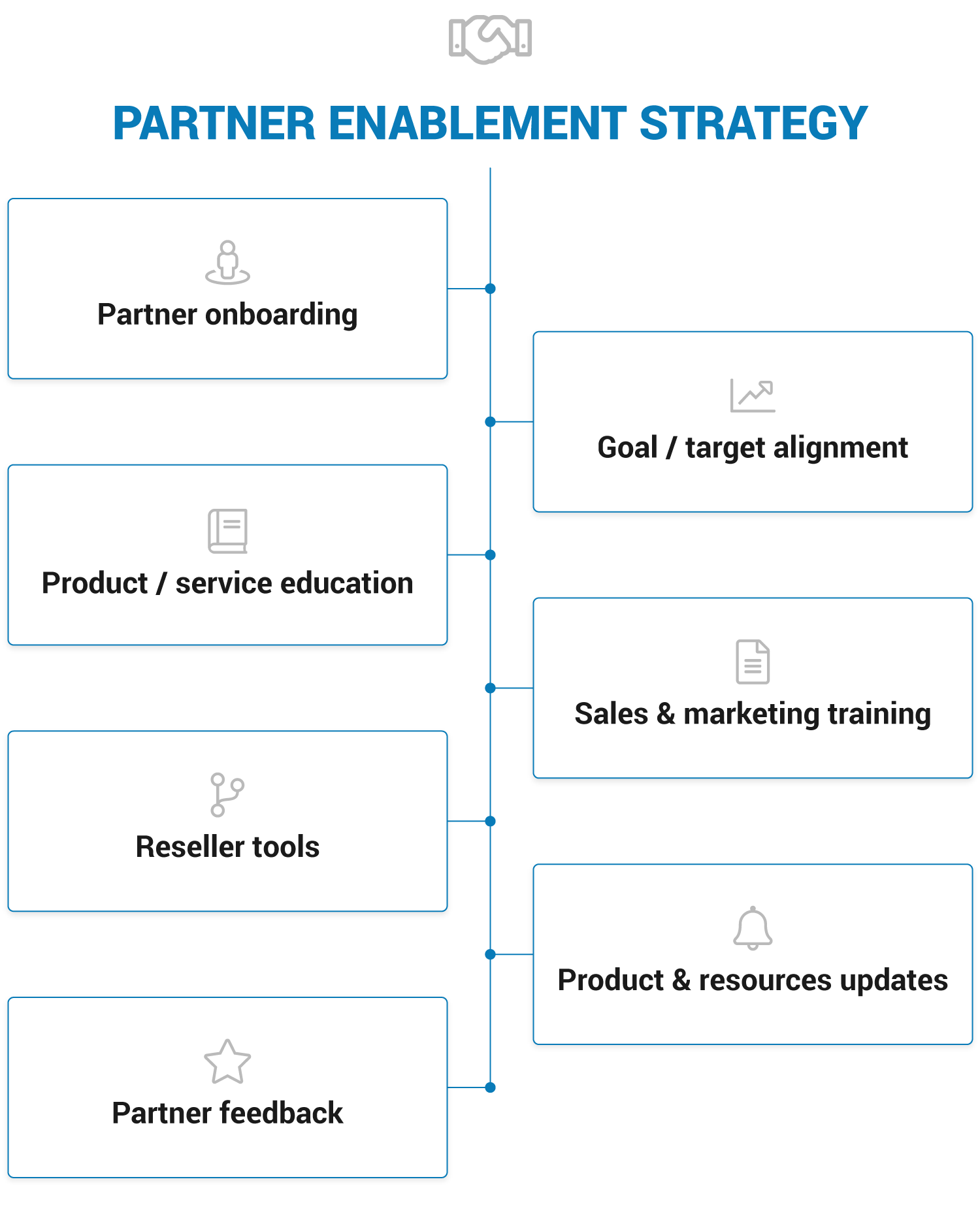  Partner enablement strategy