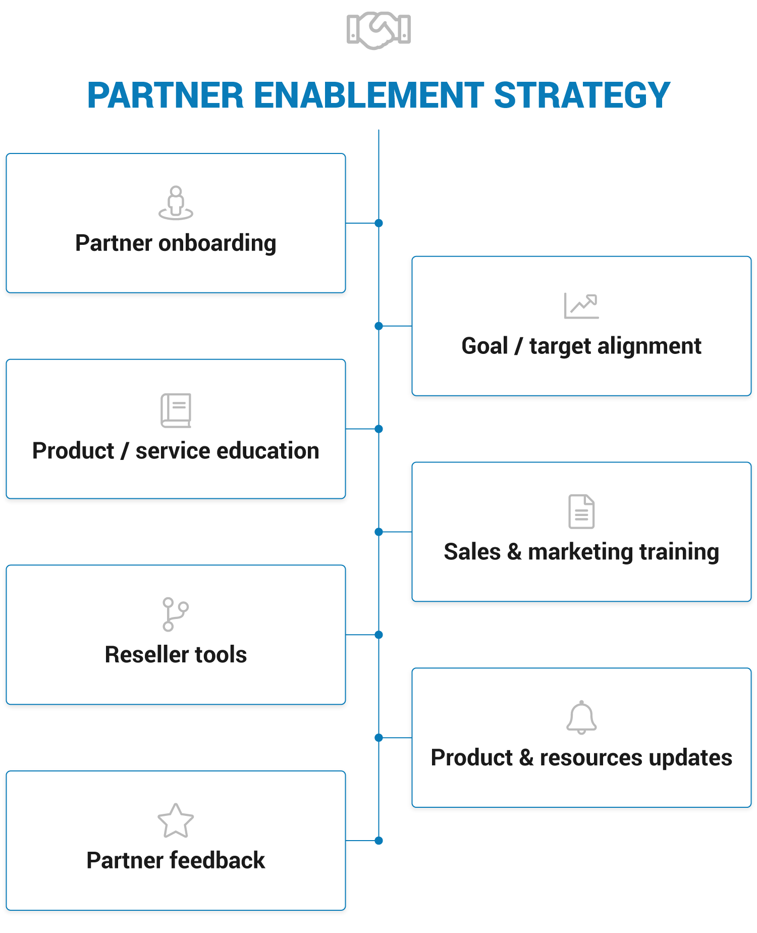 How to Build a Partner Enablement Strategy - LearnUpon