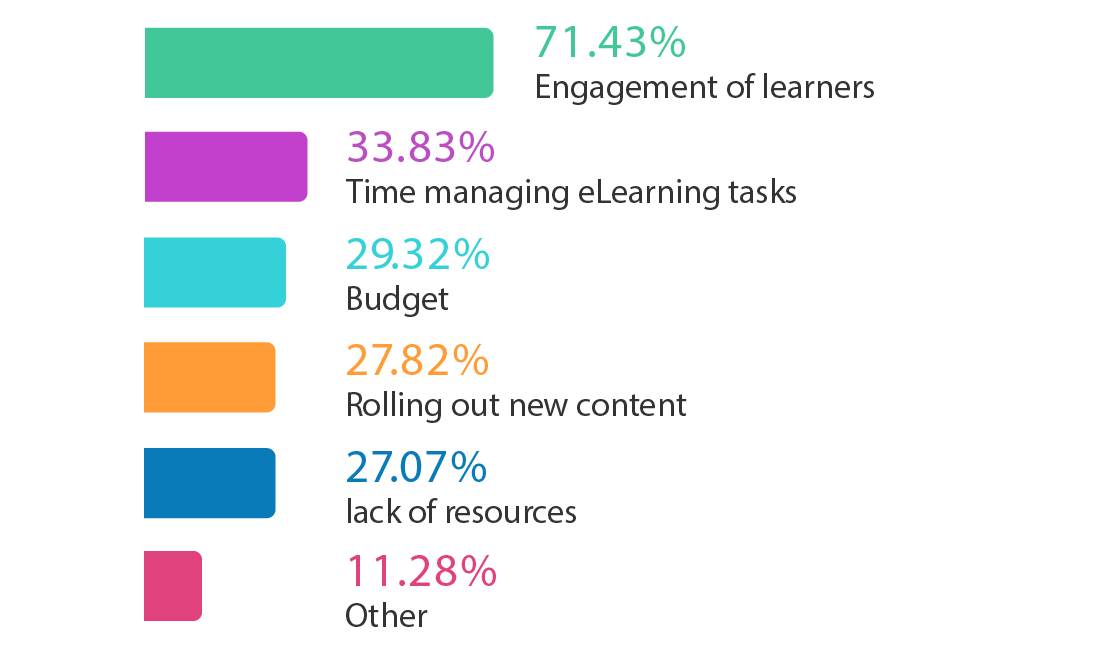 elearning engagement 