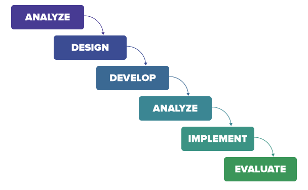 ADDIE model for eLearning